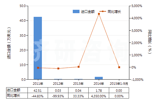 2011-2015年9月中國DV菊酸甲酯、二溴菊酸(HS29162010)進(jìn)口總額及增速統(tǒng)計